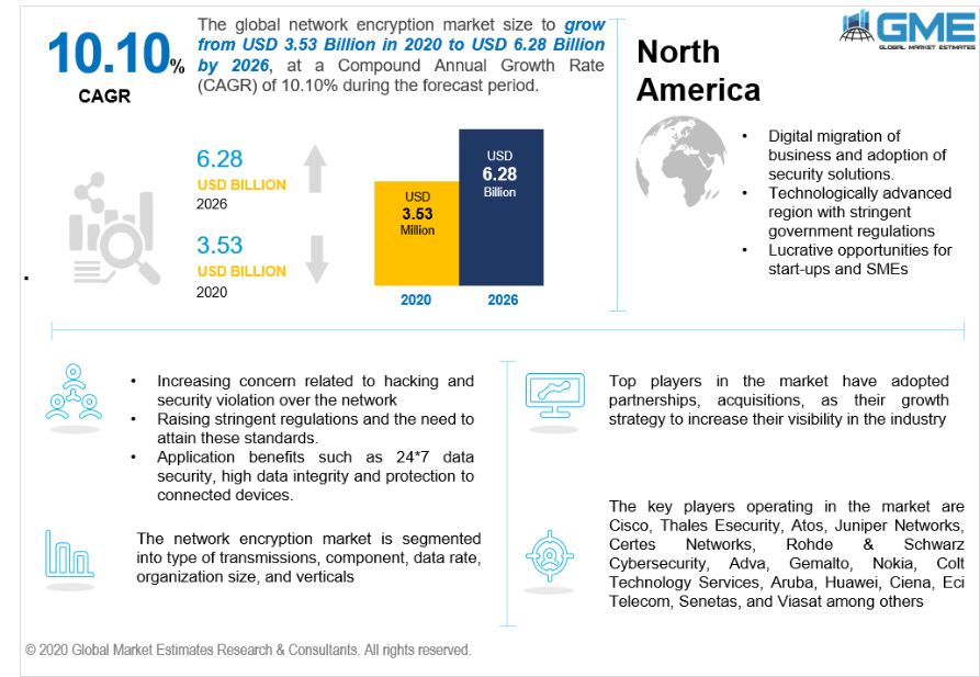 Network Encryption Market